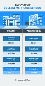 cost of trade school and college